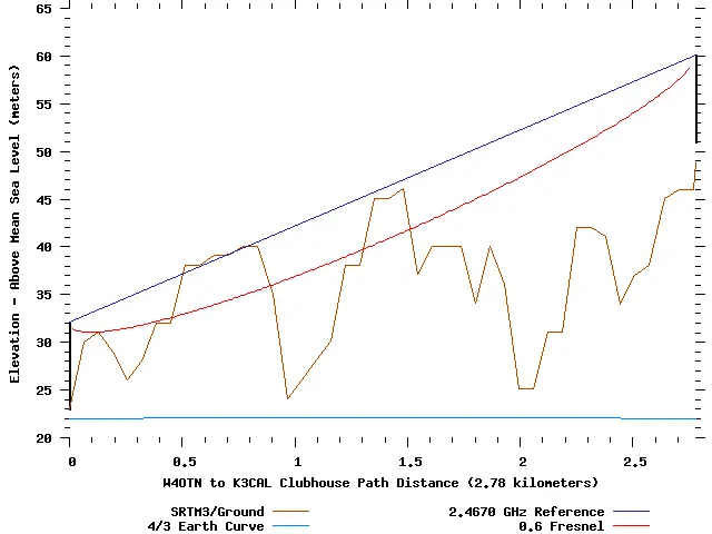 Microwave path between W4OTN and K3CAL